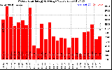 Solar PV/Inverter Performance Weekly Solar Energy Production Value