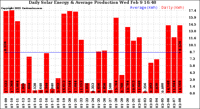 Solar PV/Inverter Performance Daily Solar Energy Production