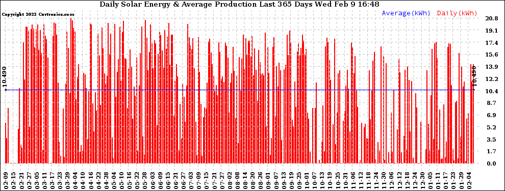 Solar PV/Inverter Performance Daily Solar Energy Production Last 365 Days