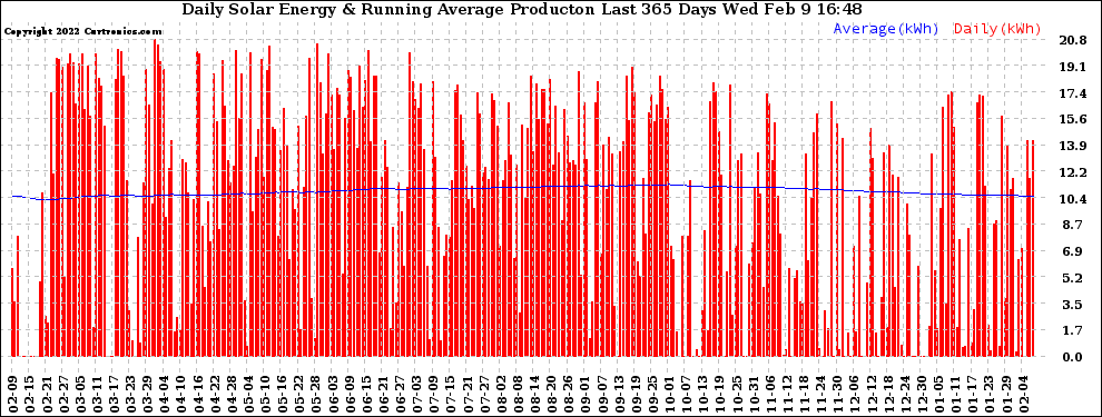 Solar PV/Inverter Performance Daily Solar Energy Production Running Average Last 365 Days