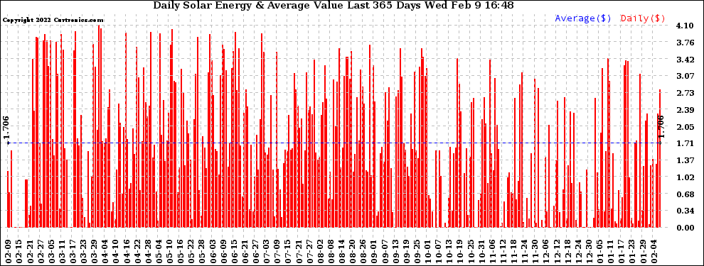 Solar PV/Inverter Performance Daily Solar Energy Production Value Last 365 Days