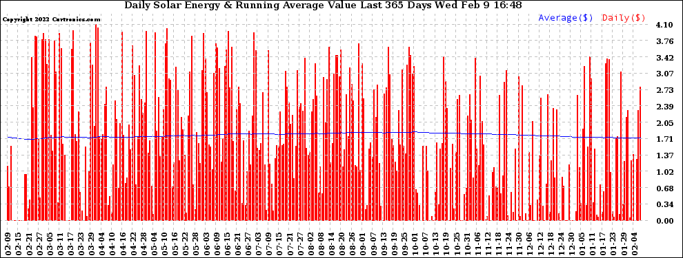 Solar PV/Inverter Performance Daily Solar Energy Production Value Running Average Last 365 Days