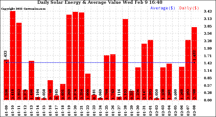 Solar PV/Inverter Performance Daily Solar Energy Production Value