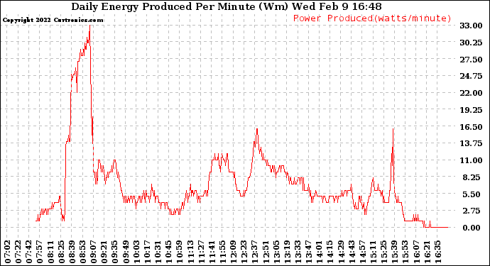Solar PV/Inverter Performance Daily Energy Production Per Minute