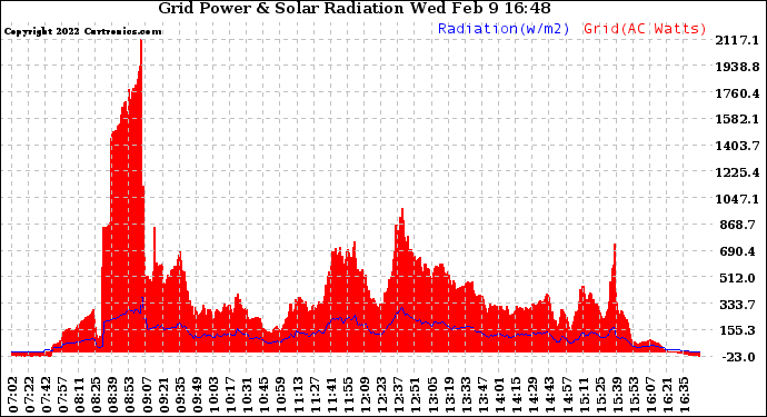 Solar PV/Inverter Performance Grid Power & Solar Radiation