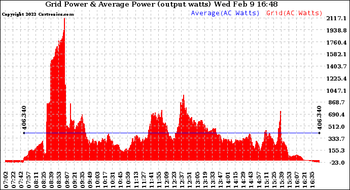 Solar PV/Inverter Performance Inverter Power Output