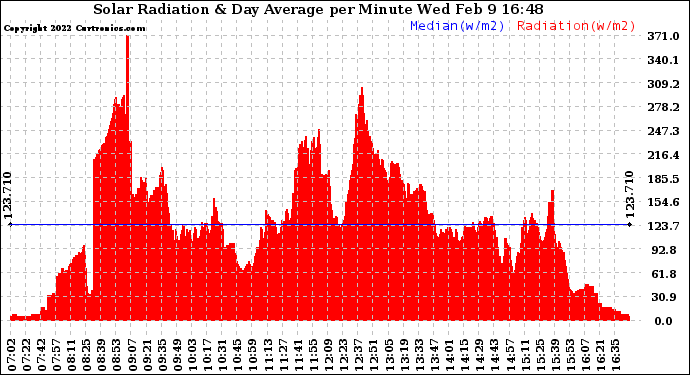 Solar PV/Inverter Performance Solar Radiation & Day Average per Minute