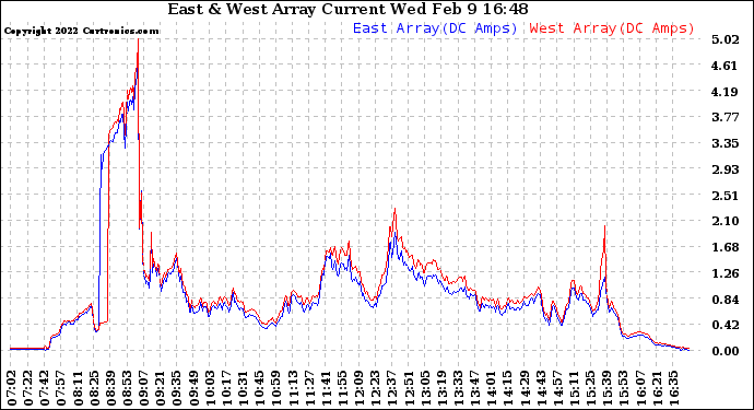 Solar PV/Inverter Performance Photovoltaic Panel Current Output