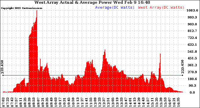 Solar PV/Inverter Performance West Array Actual & Average Power Output
