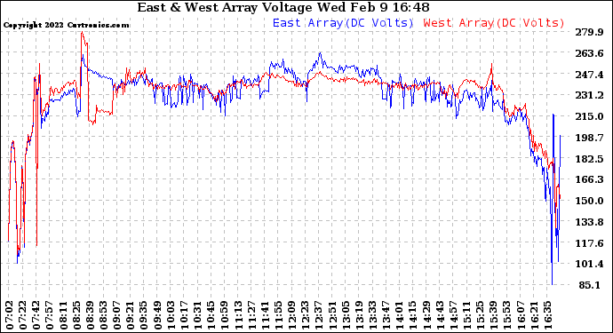 Solar PV/Inverter Performance Photovoltaic Panel Voltage Output