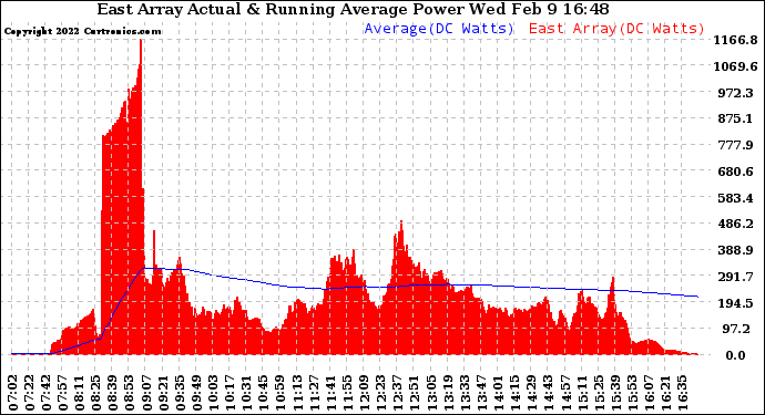 Solar PV/Inverter Performance East Array Actual & Running Average Power Output
