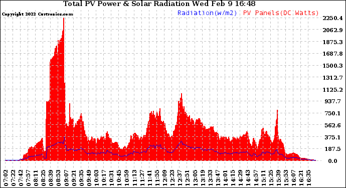 Solar PV/Inverter Performance Total PV Panel Power Output & Solar Radiation