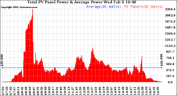 Solar PV/Inverter Performance Total PV Panel Power Output
