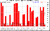 Solar PV/Inverter Performance Daily Solar Energy Production