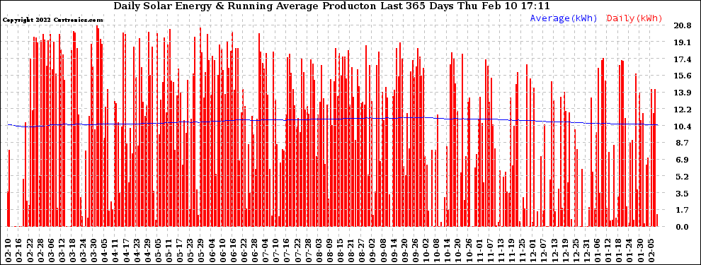 Solar PV/Inverter Performance Daily Solar Energy Production Running Average Last 365 Days