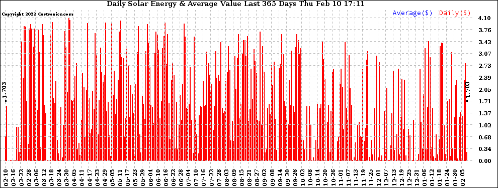Solar PV/Inverter Performance Daily Solar Energy Production Value Last 365 Days