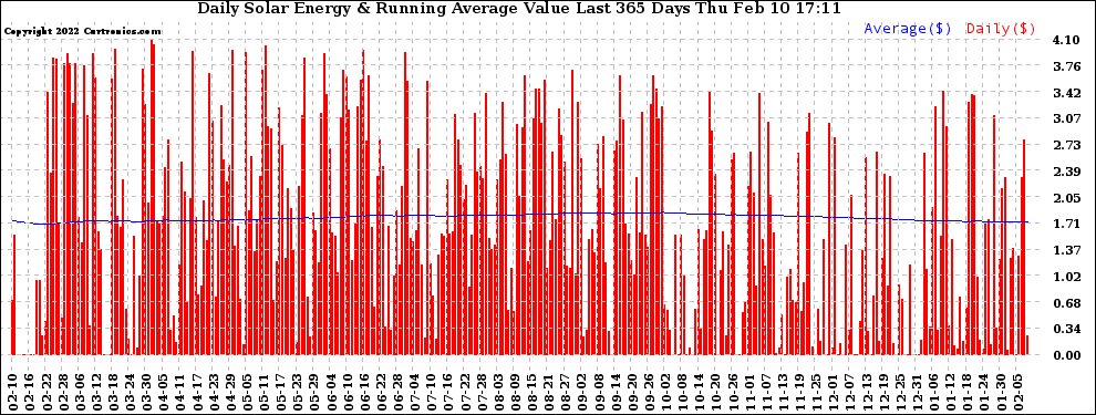 Solar PV/Inverter Performance Daily Solar Energy Production Value Running Average Last 365 Days
