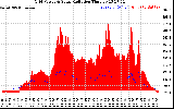 Solar PV/Inverter Performance Grid Power & Solar Radiation