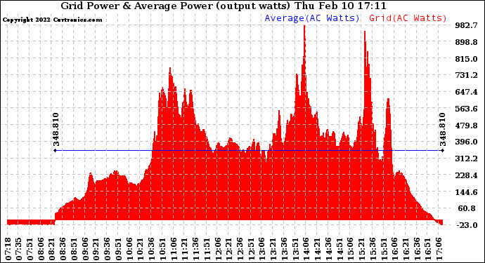 Solar PV/Inverter Performance Inverter Power Output