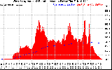 Solar PV/Inverter Performance West Array Actual & Running Average Power Output