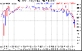 Solar PV/Inverter Performance Photovoltaic Panel Voltage Output