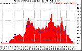 Solar PV/Inverter Performance East Array Power Output & Solar Radiation