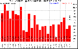 Solar PV/Inverter Performance Weekly Solar Energy Production