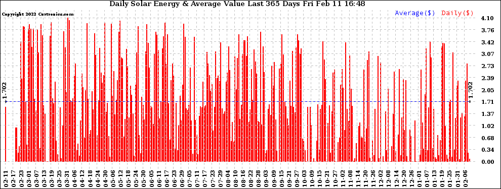 Solar PV/Inverter Performance Daily Solar Energy Production Value Last 365 Days