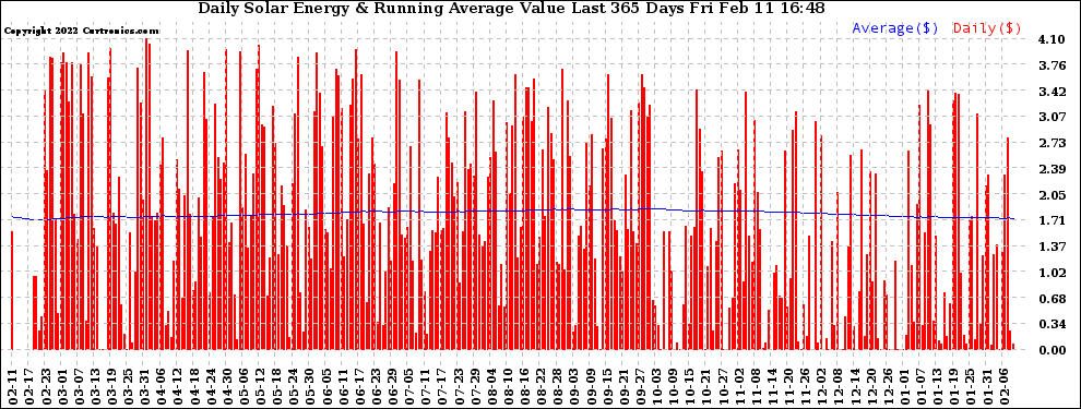 Solar PV/Inverter Performance Daily Solar Energy Production Value Running Average Last 365 Days