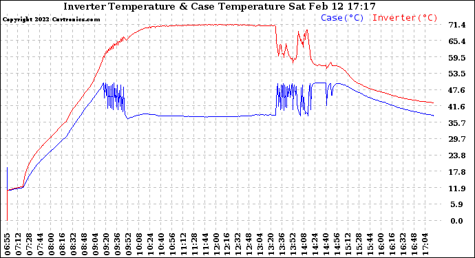 Solar PV/Inverter Performance Inverter Operating Temperature