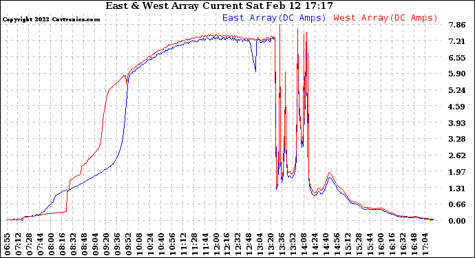 Solar PV/Inverter Performance Photovoltaic Panel Current Output