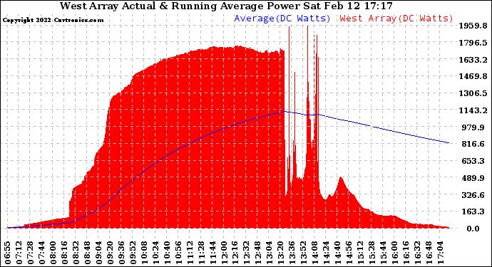 Solar PV/Inverter Performance West Array Actual & Running Average Power Output