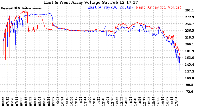 Solar PV/Inverter Performance Photovoltaic Panel Voltage Output