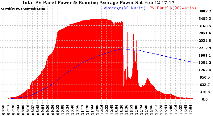 Solar PV/Inverter Performance Total PV Panel & Running Average Power Output