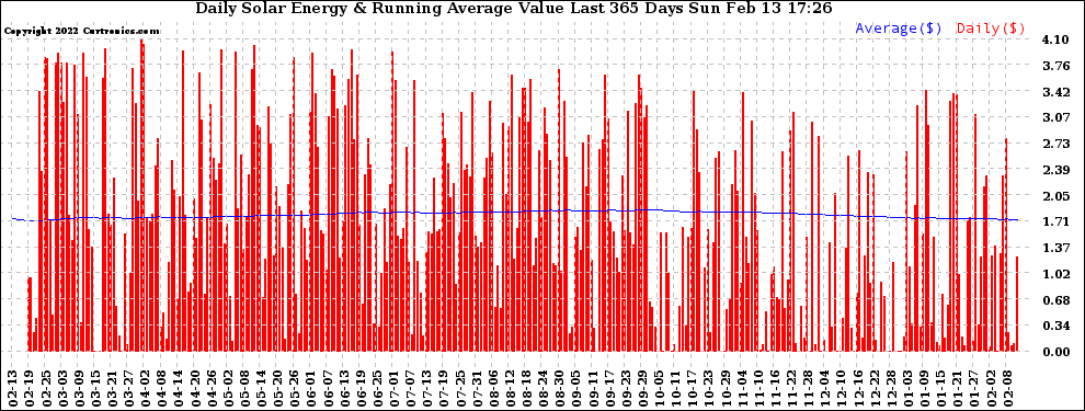 Solar PV/Inverter Performance Daily Solar Energy Production Value Running Average Last 365 Days