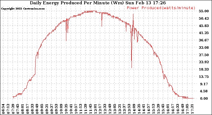 Solar PV/Inverter Performance Daily Energy Production Per Minute