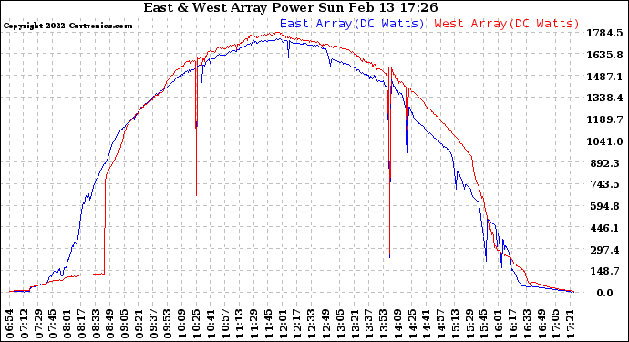 Solar PV/Inverter Performance Photovoltaic Panel Power Output