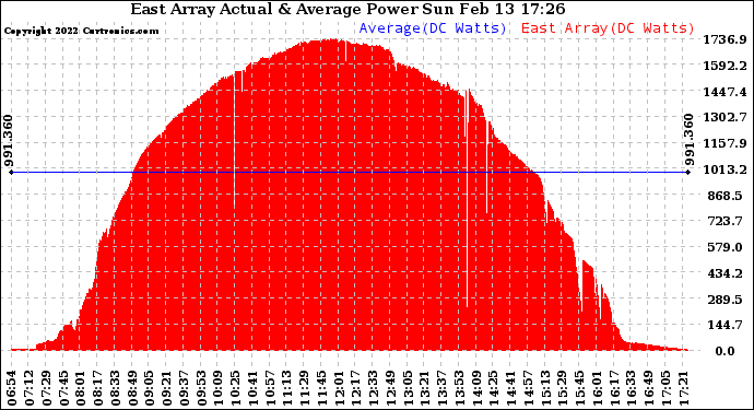 Solar PV/Inverter Performance East Array Actual & Average Power Output