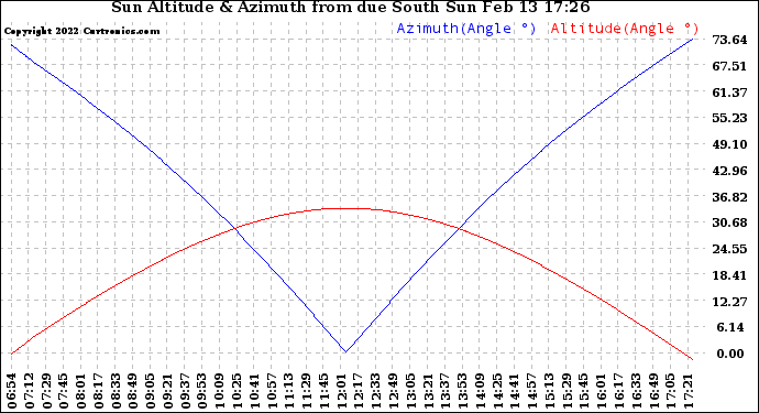 Solar PV/Inverter Performance Sun Altitude Angle & Azimuth Angle