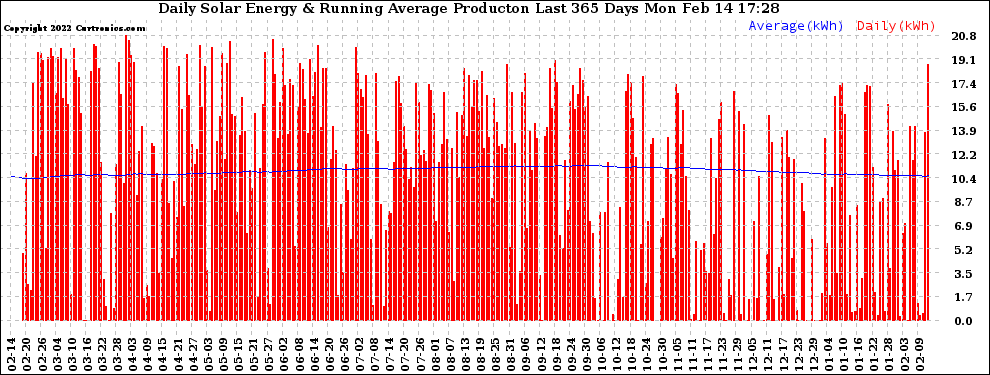 Solar PV/Inverter Performance Daily Solar Energy Production Running Average Last 365 Days