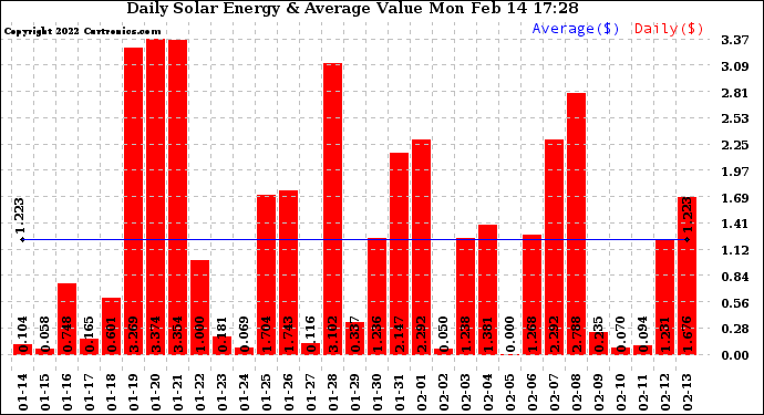 Solar PV/Inverter Performance Daily Solar Energy Production Value