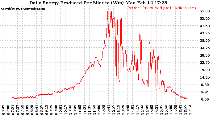 Solar PV/Inverter Performance Daily Energy Production Per Minute