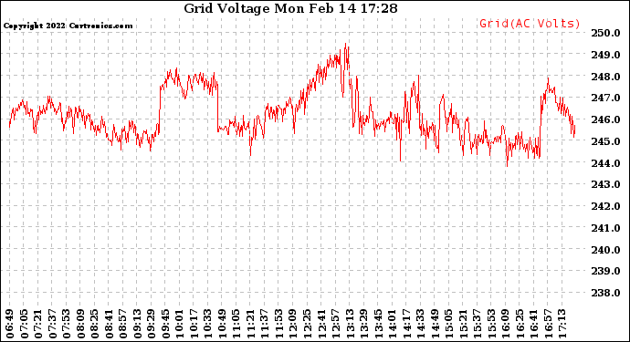 Solar PV/Inverter Performance Grid Voltage