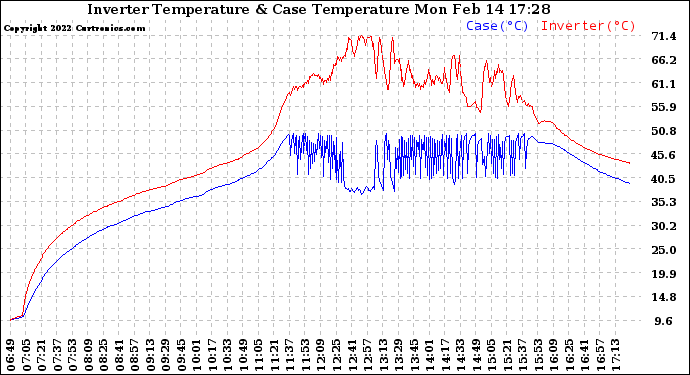 Solar PV/Inverter Performance Inverter Operating Temperature