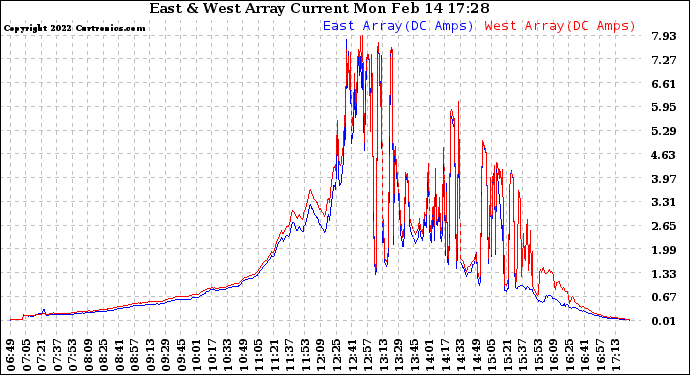 Solar PV/Inverter Performance Photovoltaic Panel Current Output