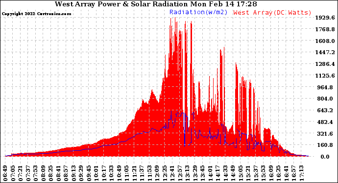 Solar PV/Inverter Performance West Array Power Output & Solar Radiation