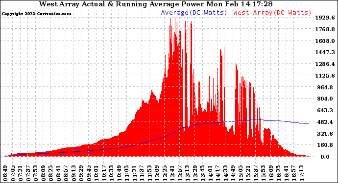 Solar PV/Inverter Performance West Array Actual & Running Average Power Output