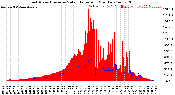 Solar PV/Inverter Performance East Array Power Output & Solar Radiation