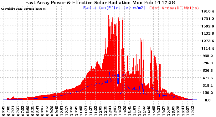 Solar PV/Inverter Performance East Array Power Output & Effective Solar Radiation