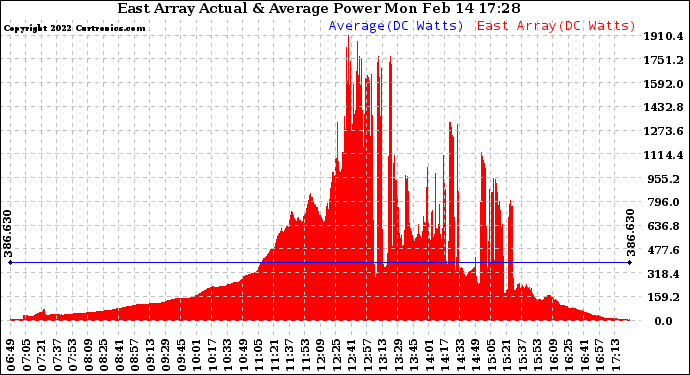 Solar PV/Inverter Performance East Array Actual & Average Power Output